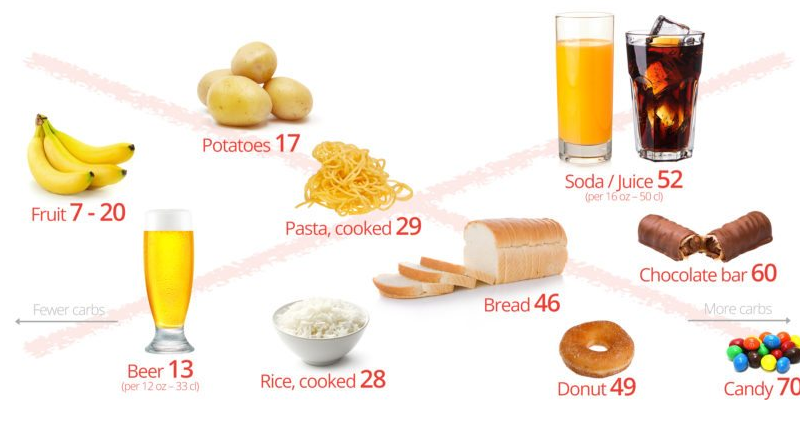 Low Carb Diets